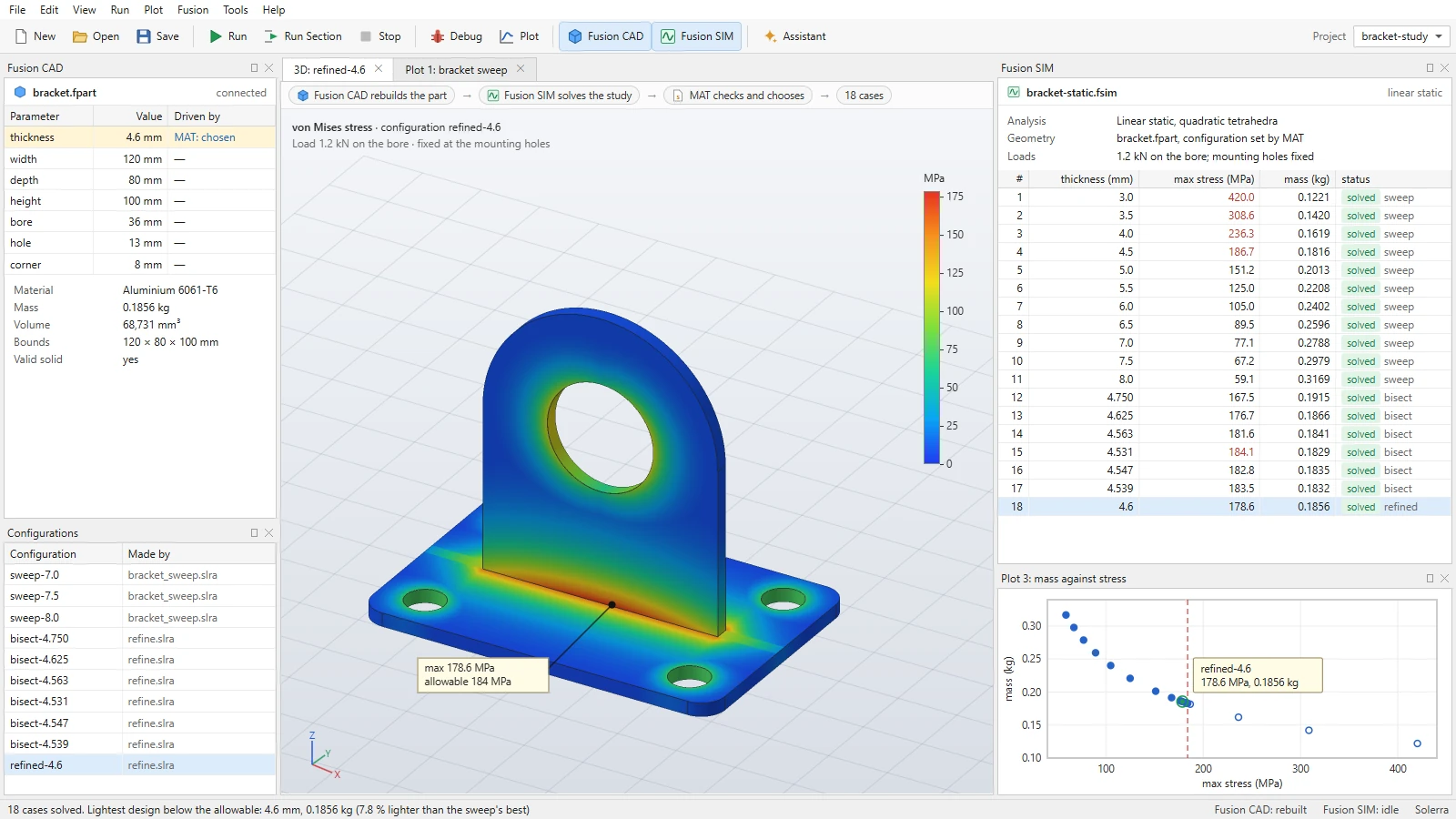 Design mockup of Fusion MAT connected to Fusion CAD and Fusion SIM: the bracket's parameters with its thickness set from MAT, a 3D view of the bracket coloured by von Mises stress, eighteen solved cases, and a plot of mass against maximum stress with the allowable stress marked